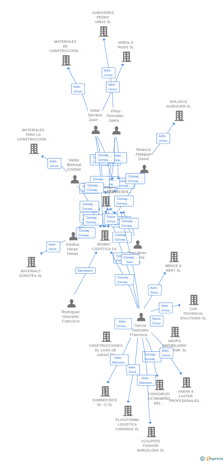 Vinculaciones societarias de BIG FACILITIES SERVICIOS GLOBALES SL