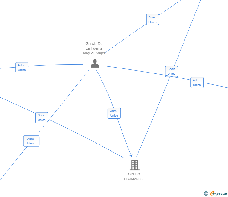 Vinculaciones societarias de ASK AND TAKE SL
