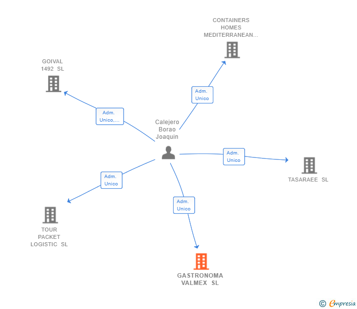 Vinculaciones societarias de GASTRONOMA VALMEX SL