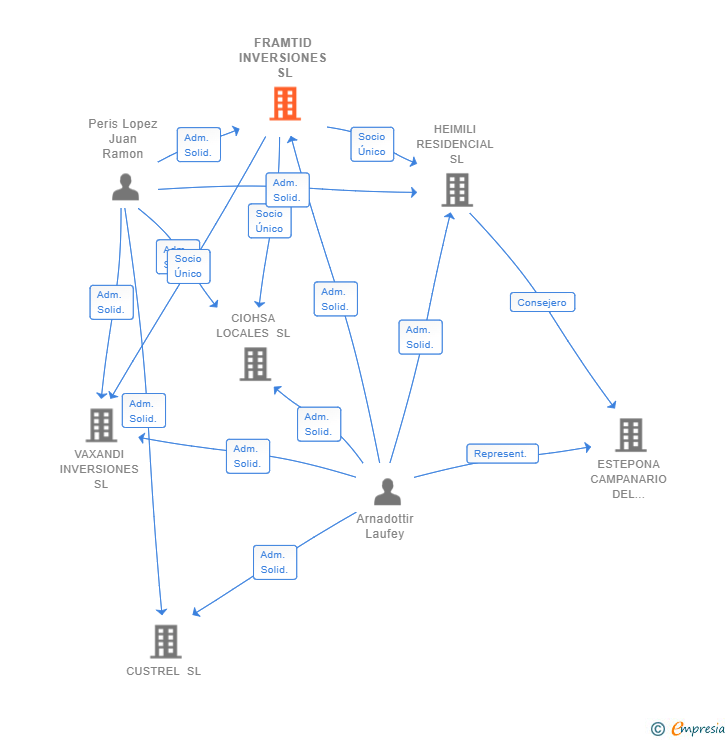 Vinculaciones societarias de FRAMTID INVERSIONES SL