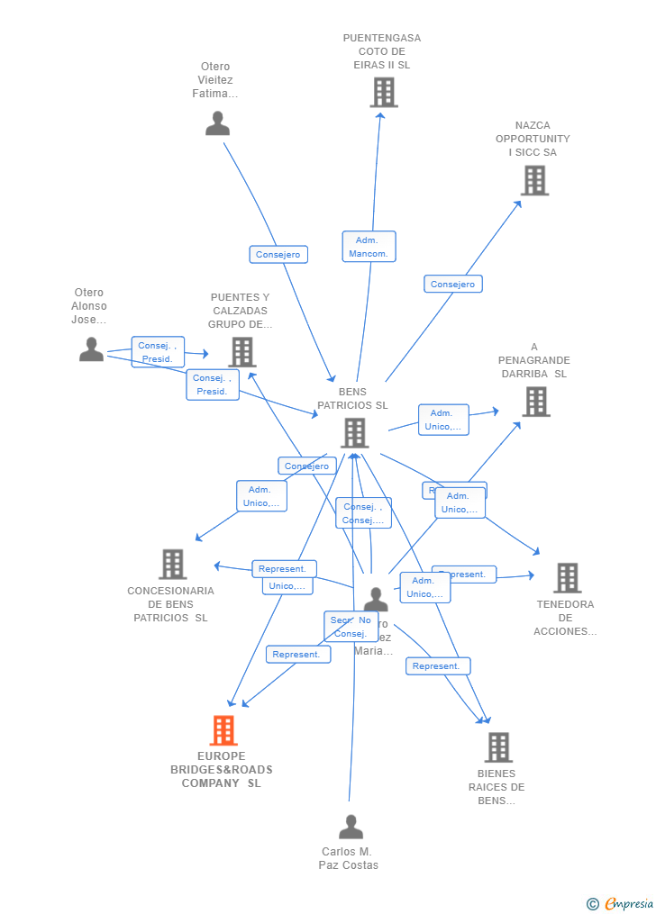 Vinculaciones societarias de EUROPE BRIDGES&ROADS COMPANY SL