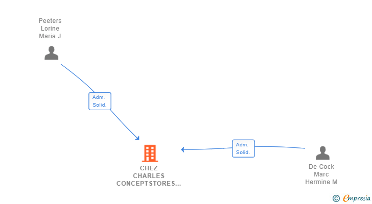 Vinculaciones societarias de CHEZ CHARLES CONCEPTSTORES SL