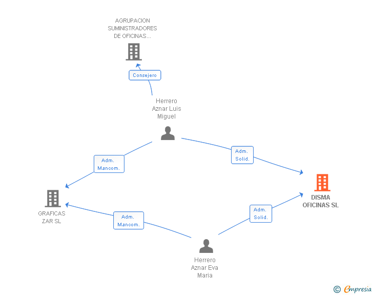 Vinculaciones societarias de DISMA OFICINAS SL