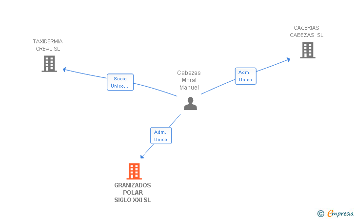Vinculaciones societarias de GRANIZADOS POLAR SIGLO XXI SL