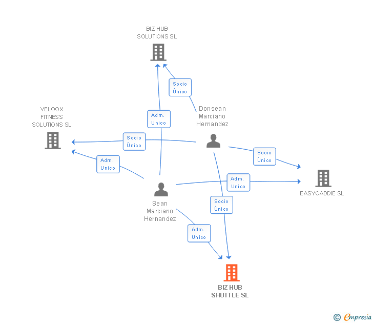 Vinculaciones societarias de BIZ HUB SHUTTLE SL
