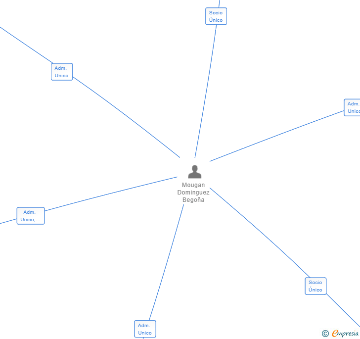 Vinculaciones societarias de GESTIONES MANDALOR SL