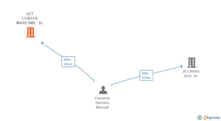Vinculaciones societarias de JET CENTER MARESME SL