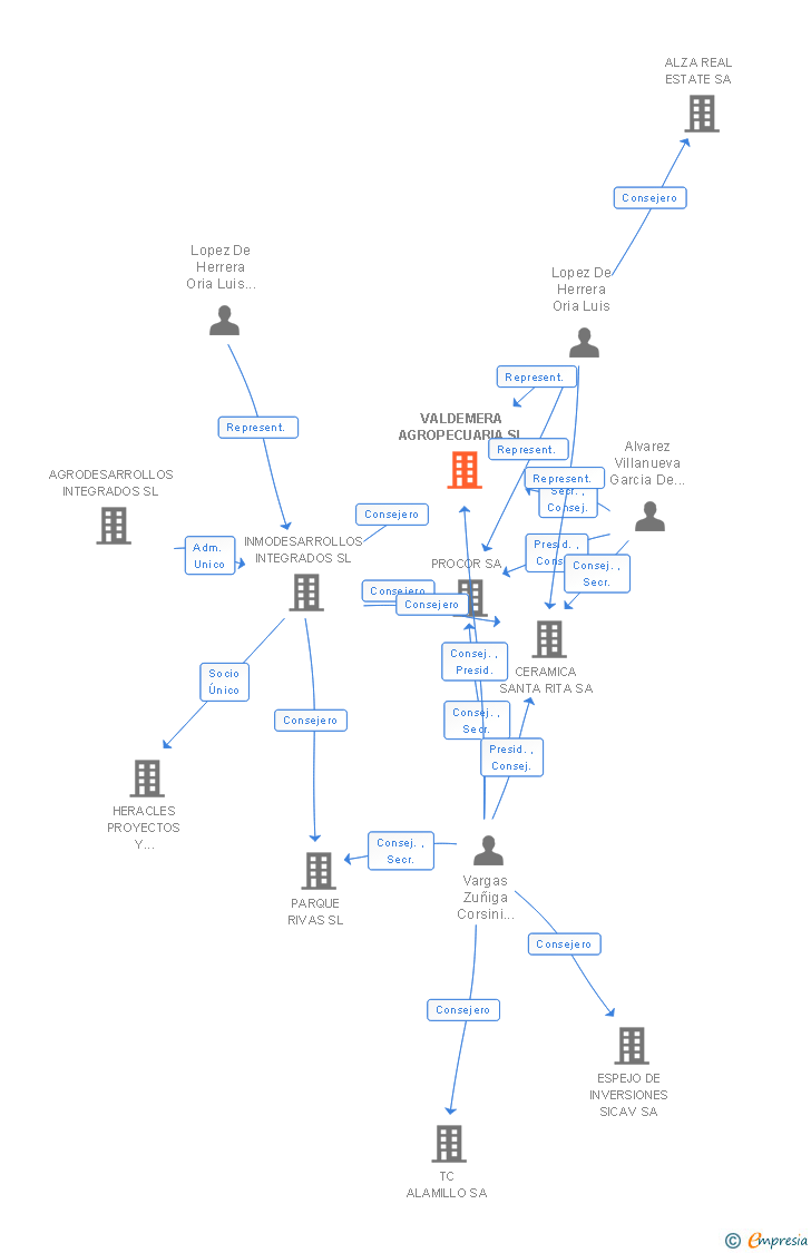Vinculaciones societarias de VALDEMERA AGROPECUARIA SL