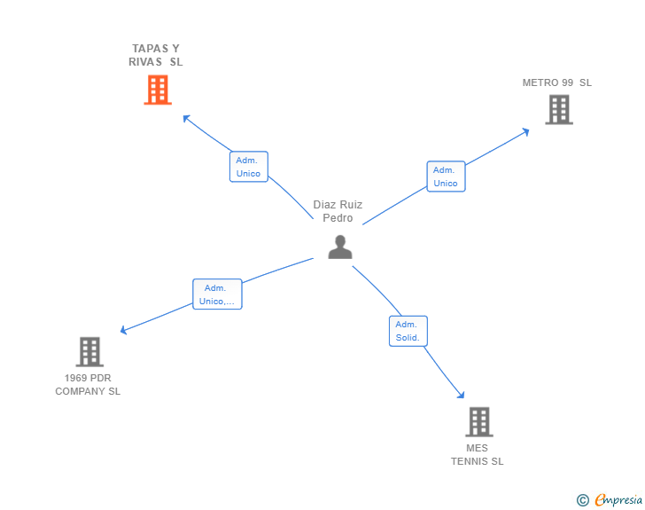 Vinculaciones societarias de TAPAS Y RIVAS SL