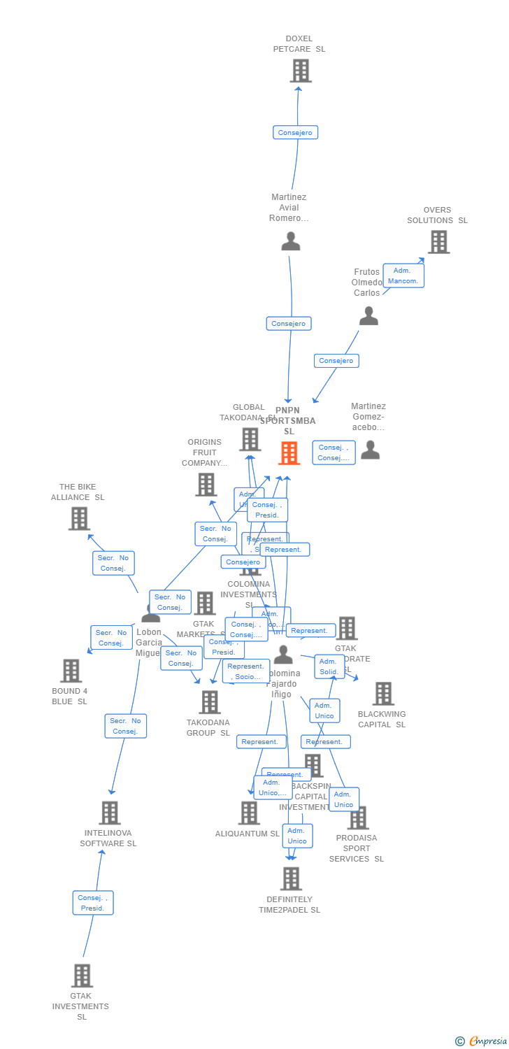 Vinculaciones societarias de PNPN SPORTSMBA SL