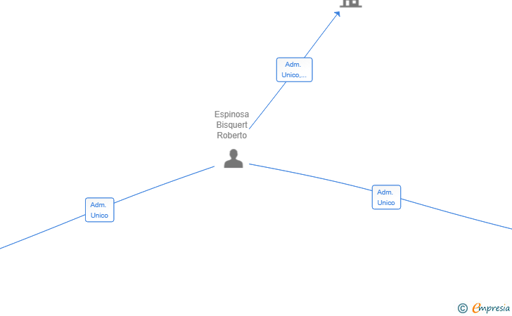 Vinculaciones societarias de FARMACENTER DIGITAL SL