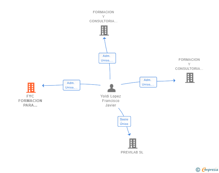 Vinculaciones societarias de FYC FORMACION PARA PYMES Y TRABAJADORES SL