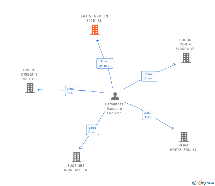 Vinculaciones societarias de SATISFASHION 2019 SL