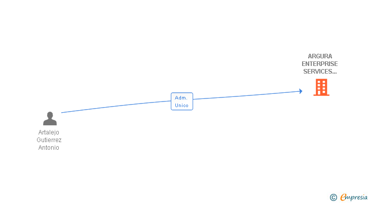 Vinculaciones societarias de ARGURA ENTERPRISE SERVICES SLNE