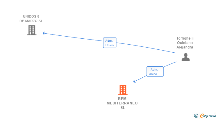 Vinculaciones societarias de REM MEDITERRANEO SL