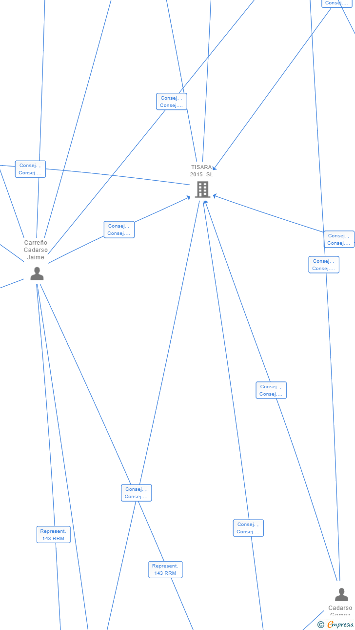 Vinculaciones societarias de TISARA PROMOTORA 2021 SL