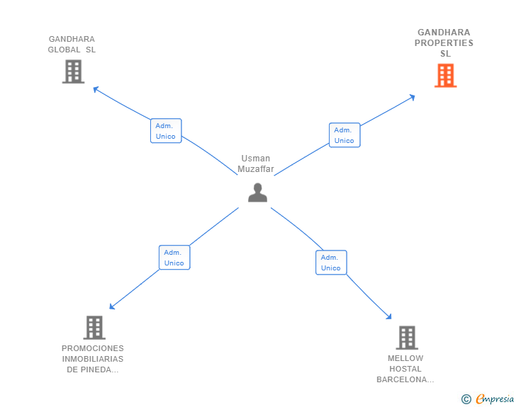 Vinculaciones societarias de GANDHARA PROPERTIES SL
