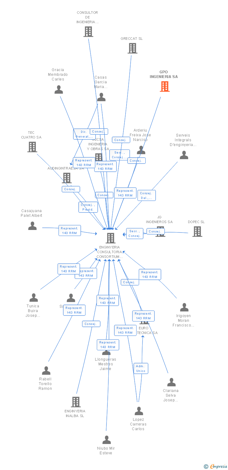 Vinculaciones societarias de GPO INGENIERIA SA