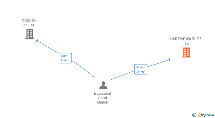 Vinculaciones societarias de H2RENEWABLES SL