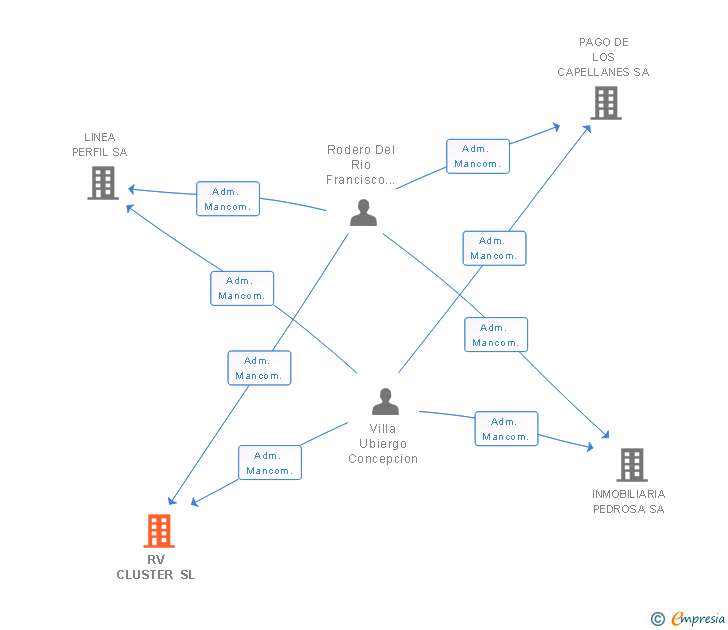 Vinculaciones societarias de RV CLUSTER SL