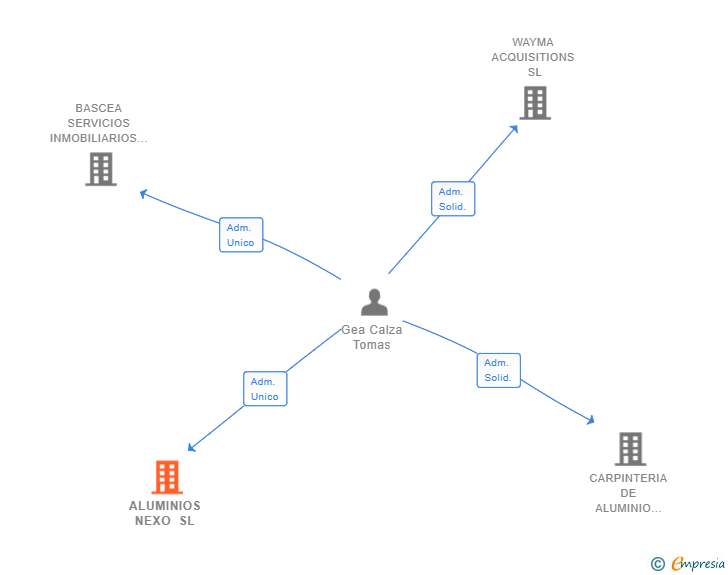 Vinculaciones societarias de ALUMINIOS NEXO SL