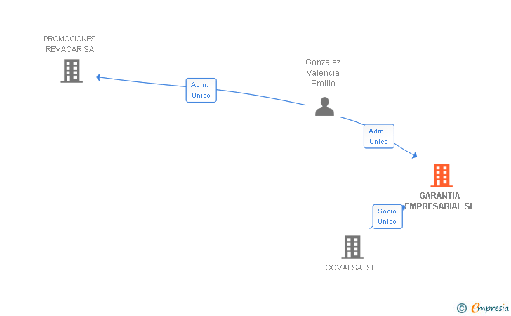 Vinculaciones societarias de GARANTIA EMPRESARIAL SL