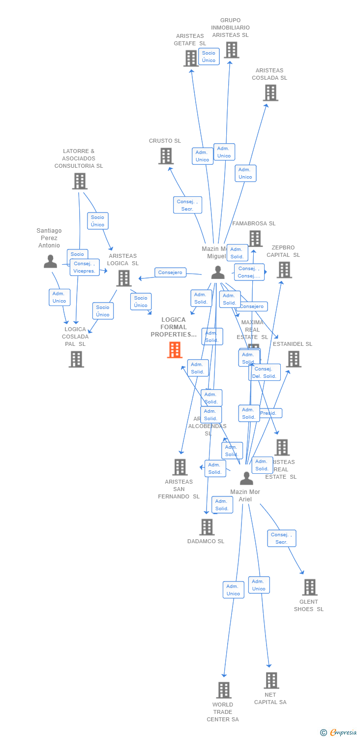Vinculaciones societarias de LOGICA FORMAL PROPERTIES VII SL