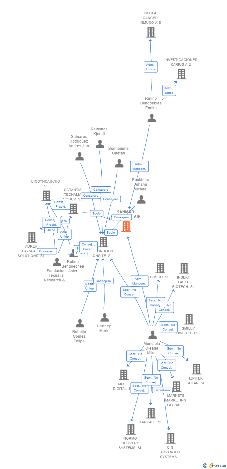 Vinculaciones societarias de SANMAR RESEARCH AIE (EXTINGUIDA)