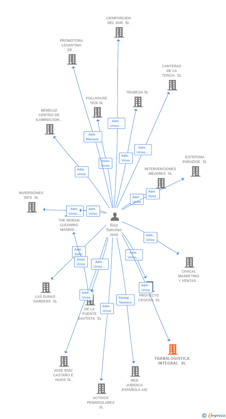 Vinculaciones societarias de TRANSLOGISTICA INTEGRAL SL