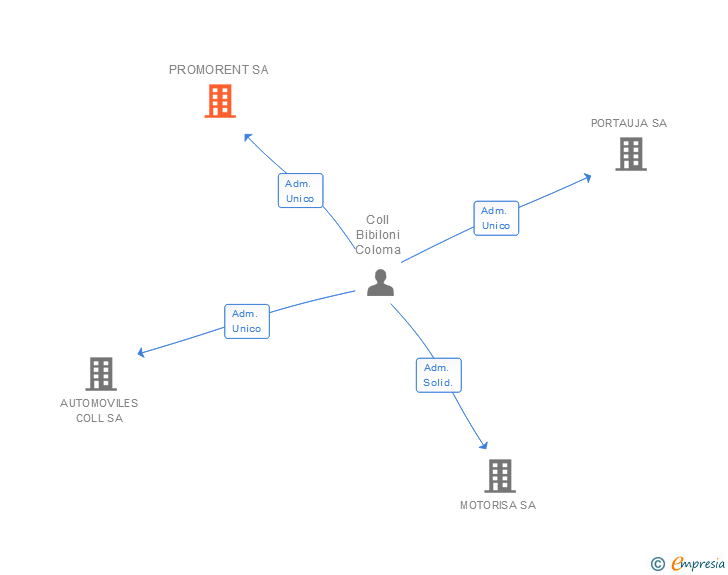 Vinculaciones societarias de PROMORENT SA
