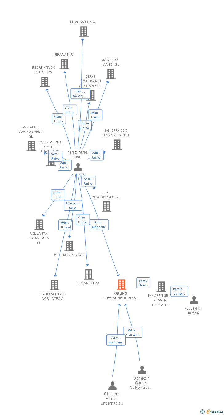 Vinculaciones societarias de TK ELEVATOR IBERICA HOLDING SL