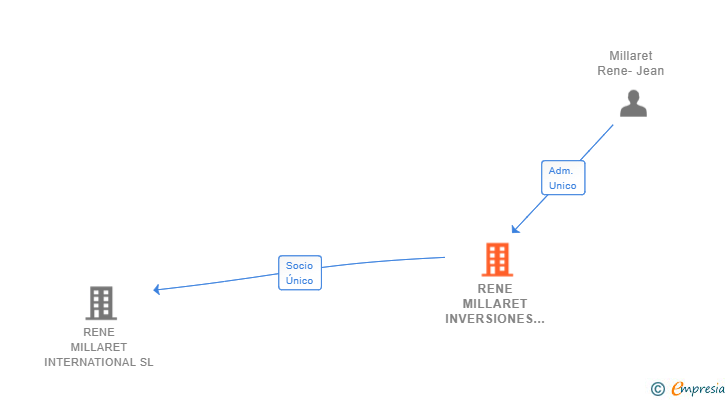 Vinculaciones societarias de RENE MILLARET INVERSIONES SL
