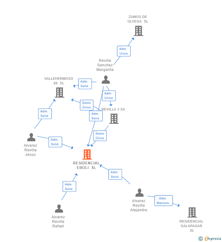 Vinculaciones societarias de RESIDENCIAL EBOLI SL