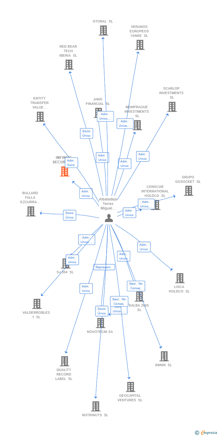 Vinculaciones societarias de INFINITE SECURE SL