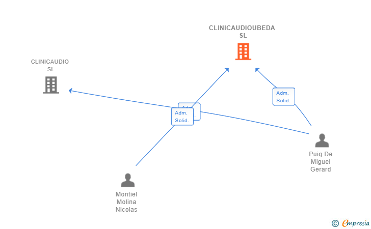 Vinculaciones societarias de CLINICAUDIOUBEDA SL