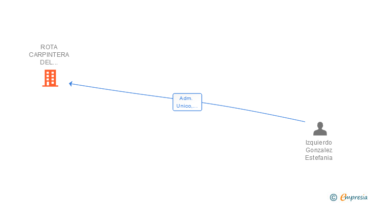 Vinculaciones societarias de ROTA CARPINTERA DEL MUEBLE SL