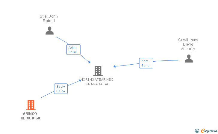 Vinculaciones societarias de ARINCO IBERICA SA