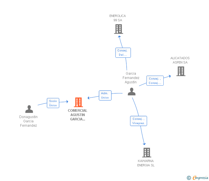 Vinculaciones societarias de COMERCIAL AGUSTIN GARCIA FERNANDEZ SL