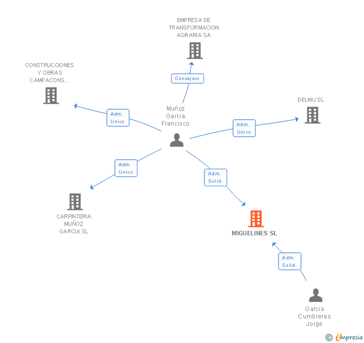 Vinculaciones societarias de MIGUELINES SL