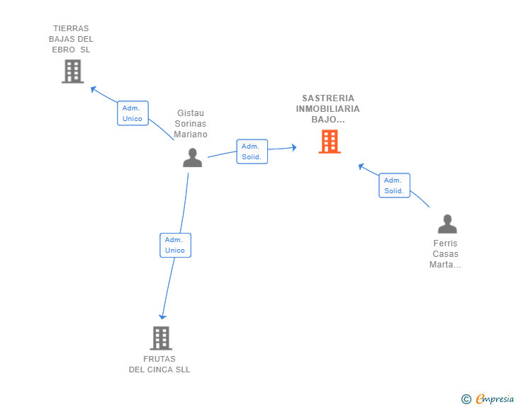 Vinculaciones societarias de SASTRERIA INMOBILIARIA 43 SL