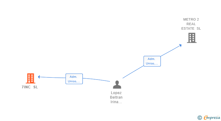 Vinculaciones societarias de 7INC SL