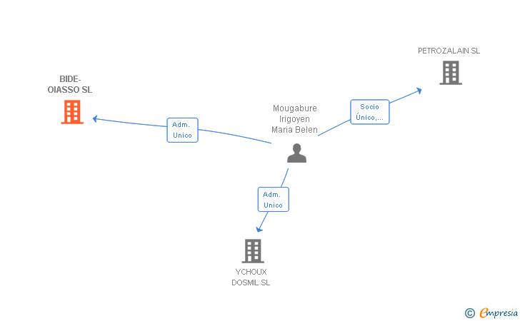 Vinculaciones societarias de BIDE-OIASSO SL