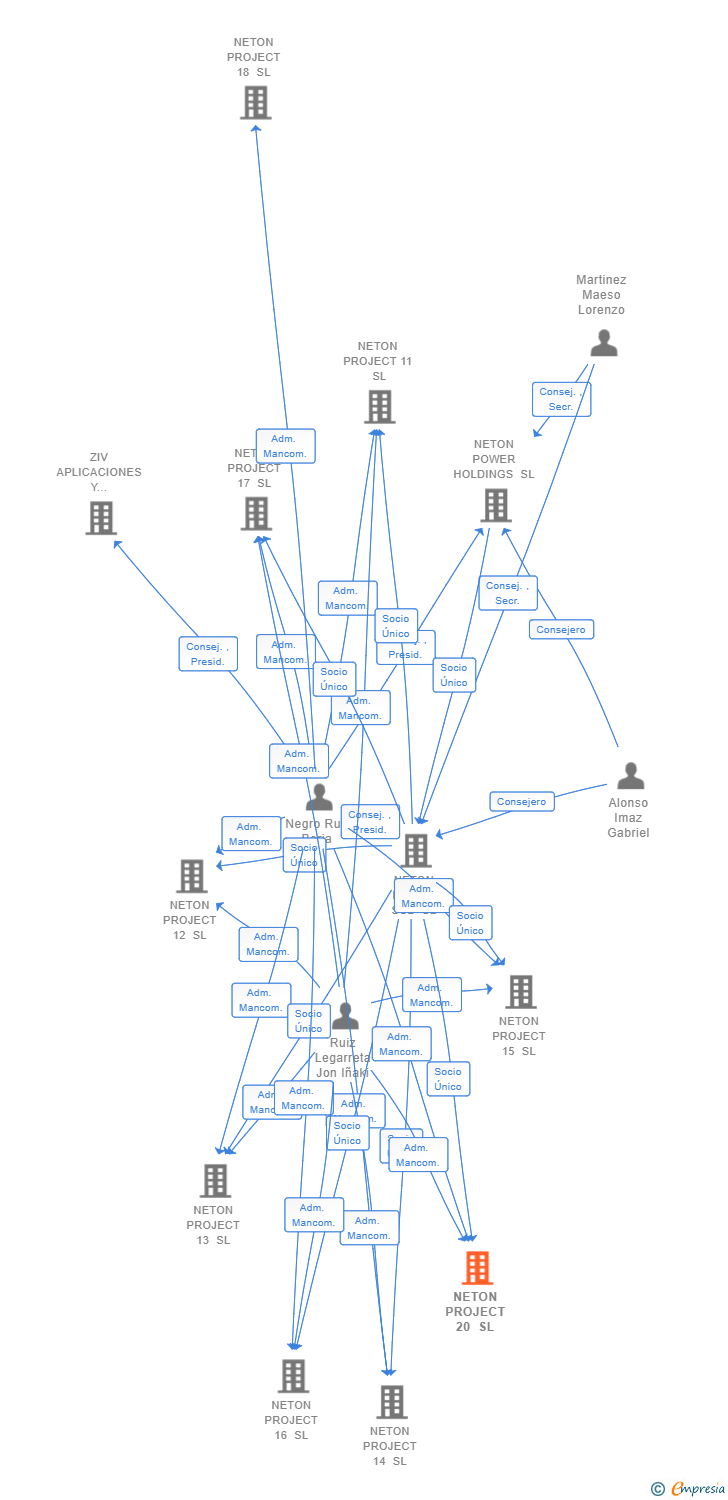 Vinculaciones societarias de NETON PROJECT 20 SL
