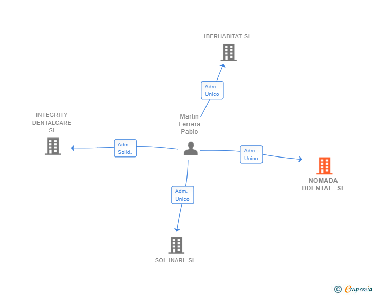 Vinculaciones societarias de NOMADA DDENTAL SL