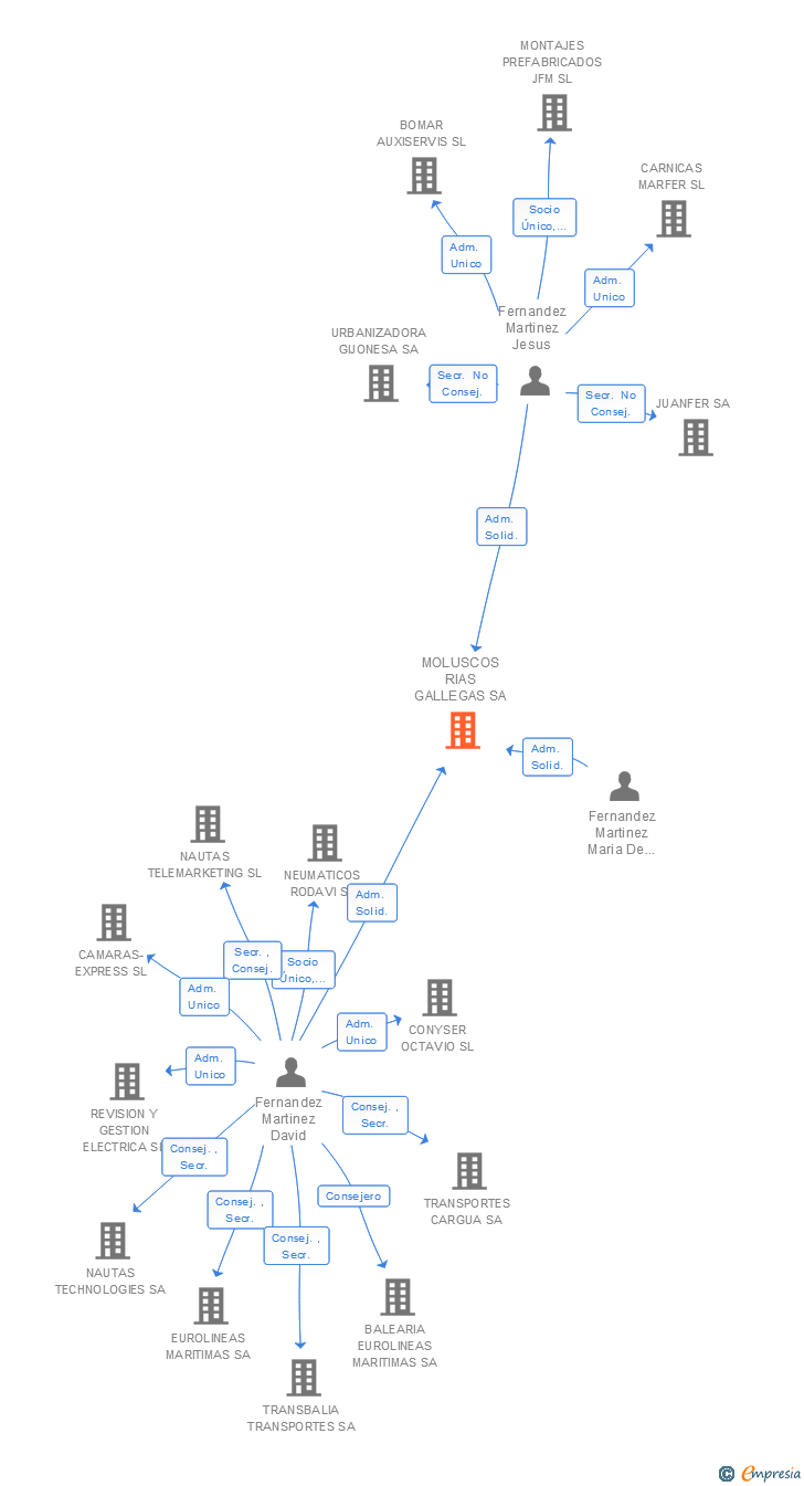 Vinculaciones societarias de MOLUSCOS RIAS GALLEGAS SA