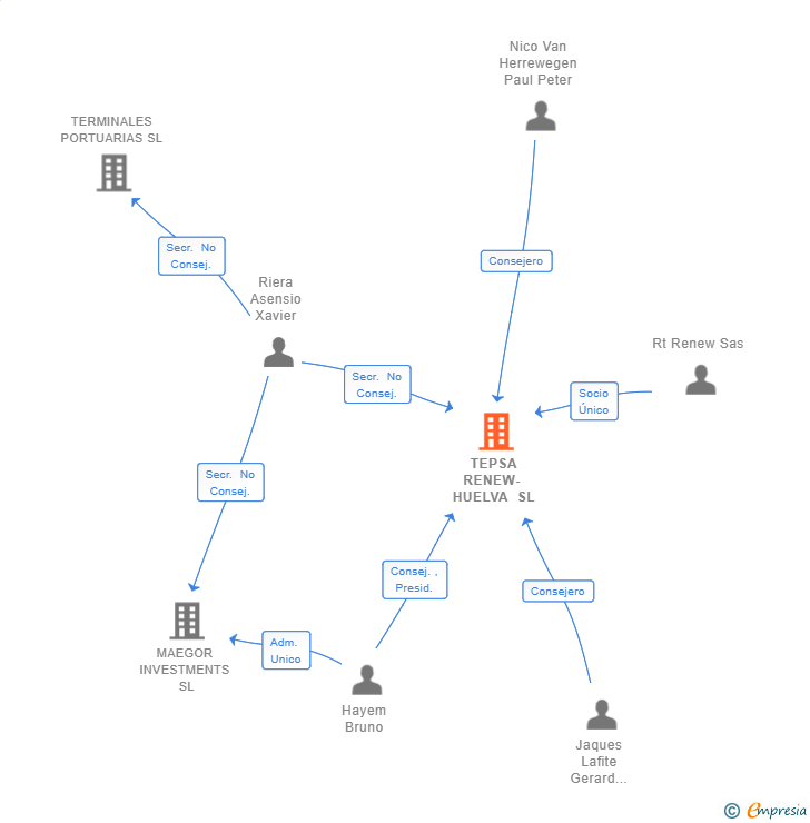 Vinculaciones societarias de TEPSA RENEW- HUELVA SL