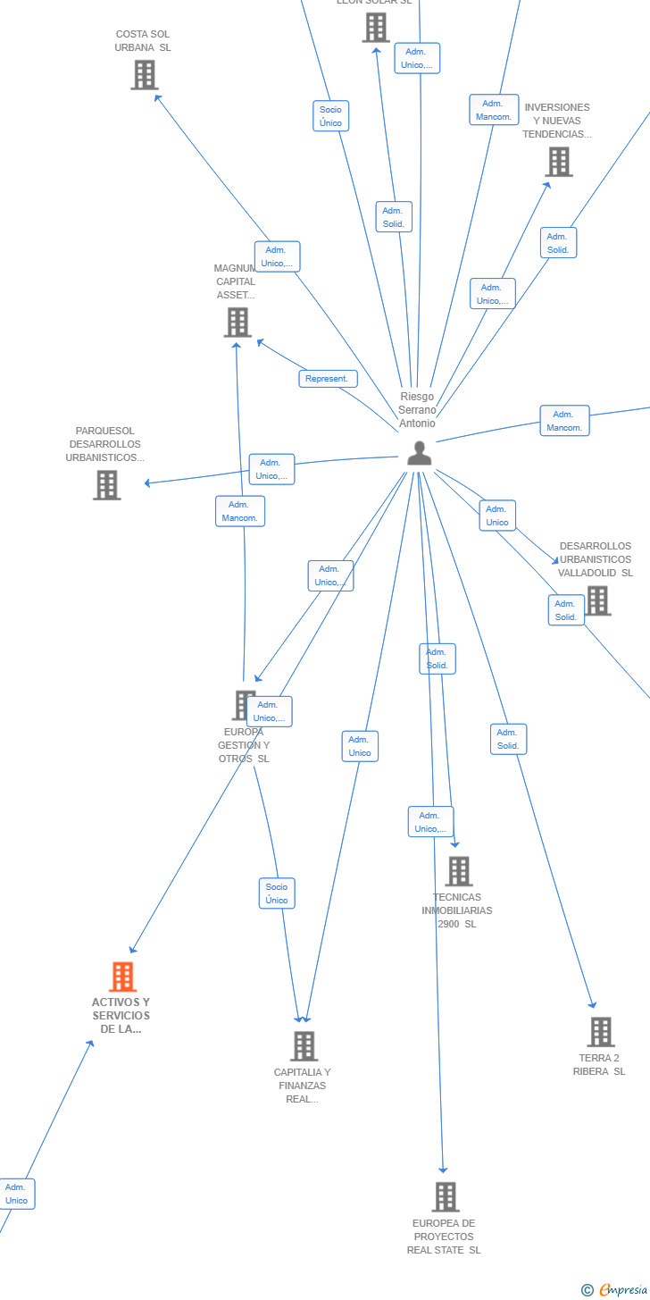 Vinculaciones societarias de ACTIVOS Y SERVICIOS DE LA RIBERA SL