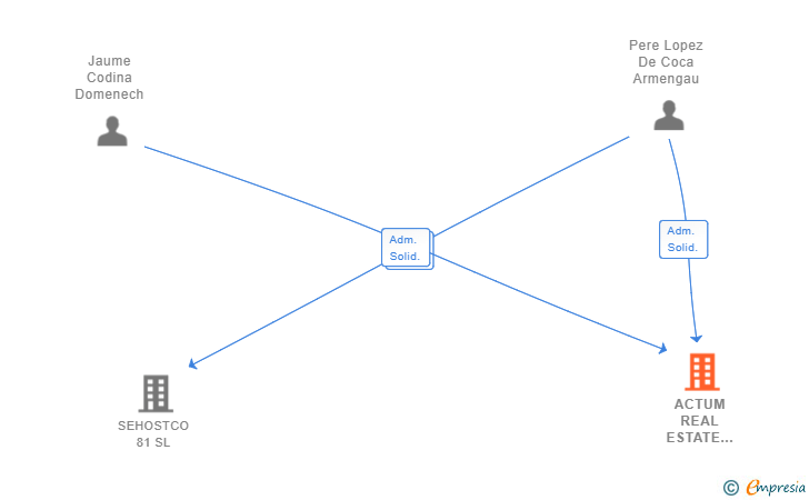 Vinculaciones societarias de ACTUM REAL ESTATE MANAGEMENT SL
