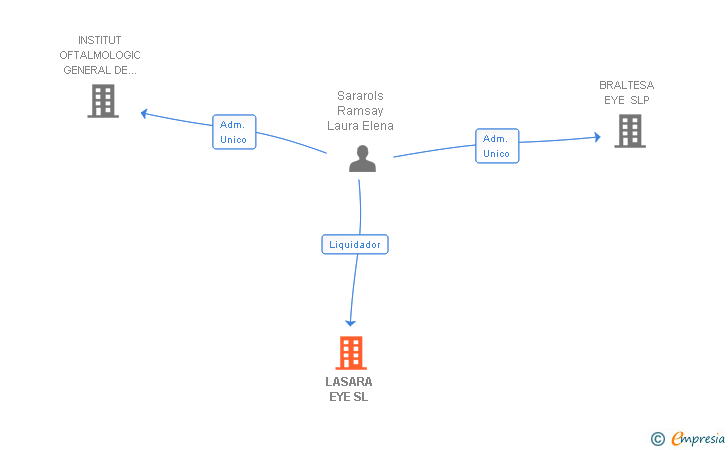 Vinculaciones societarias de LASARA EYE SL