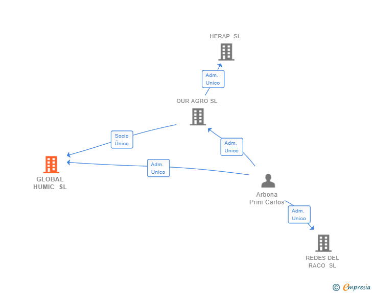 Vinculaciones societarias de GLOBAL HUMIC SL